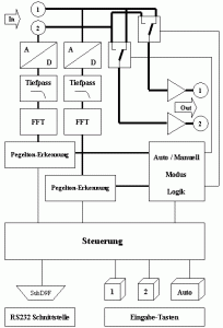 Diagramm SMU-A