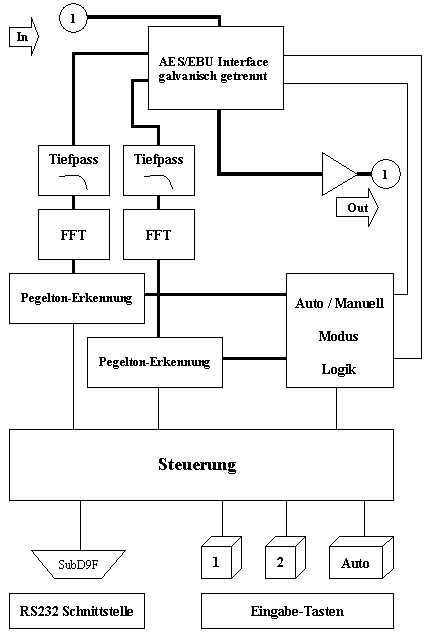 Diagramm SMU-D
