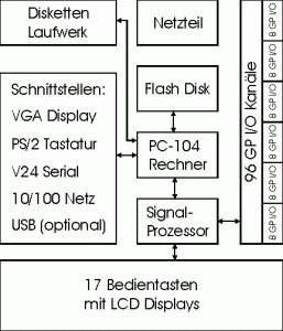 Diagramm GPI Panel